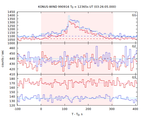 light curves