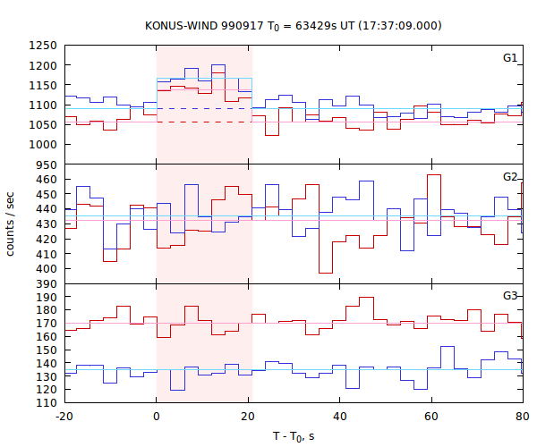 light curves