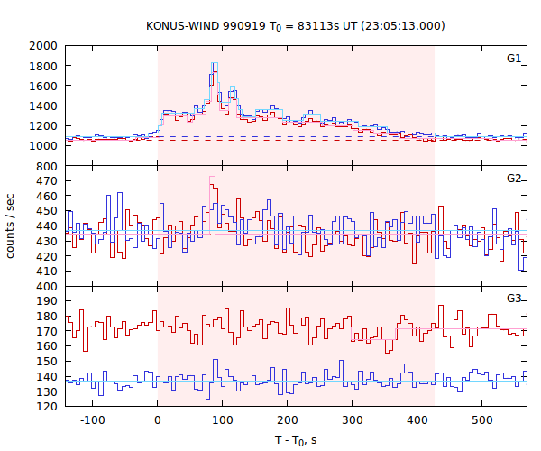 light curves