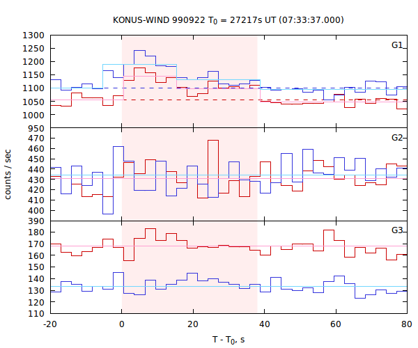 light curves