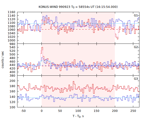 light curves