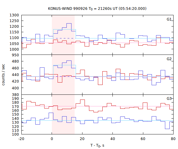 light curves