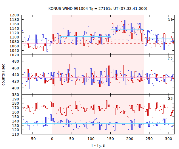 light curves