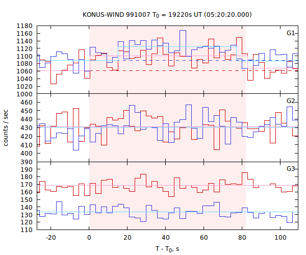 light curves