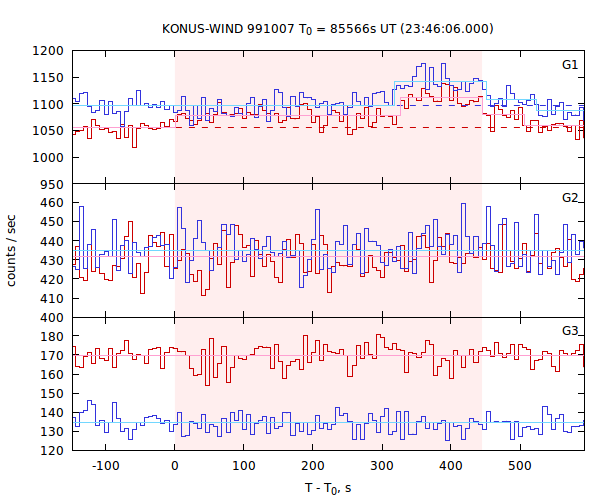 light curves