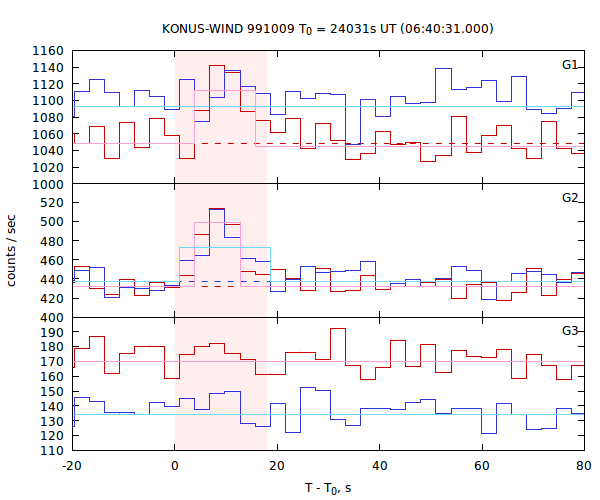 light curves