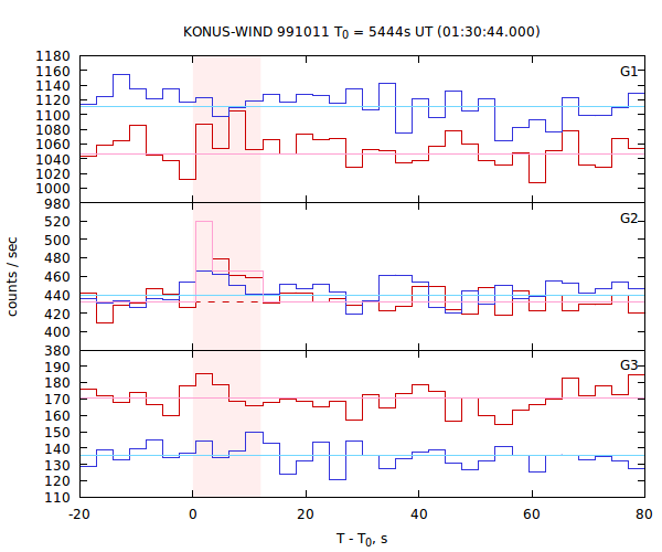 light curves