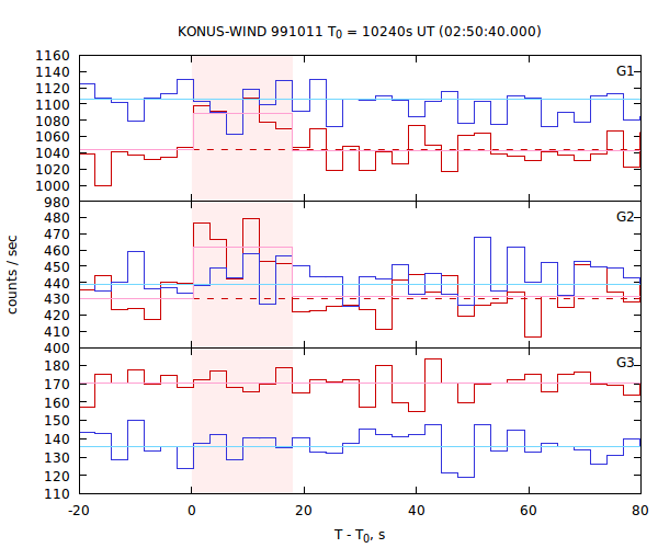 light curves