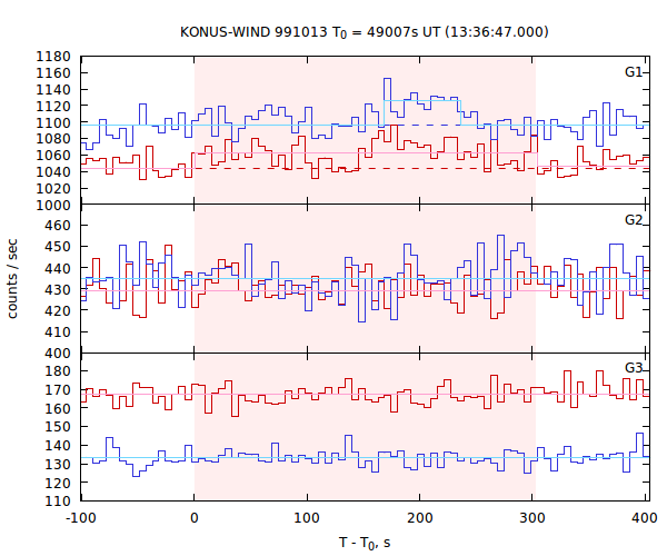 light curves