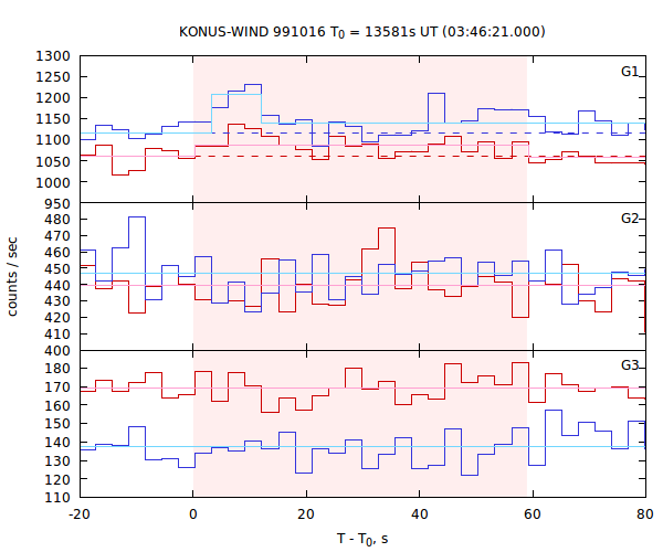 light curves