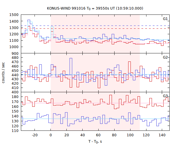 light curves