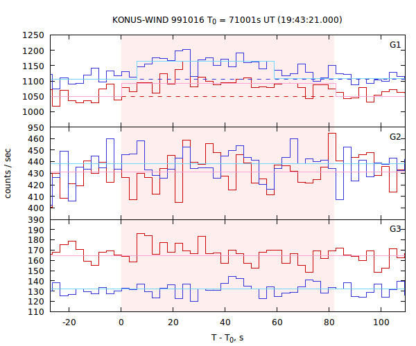 light curves