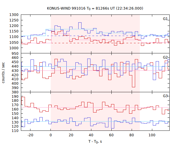 light curves