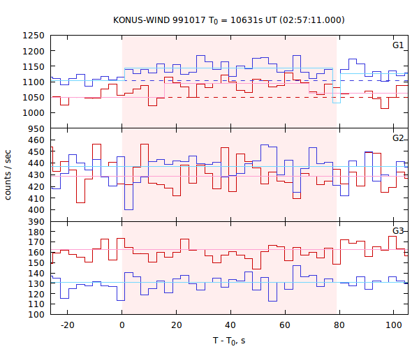 light curves