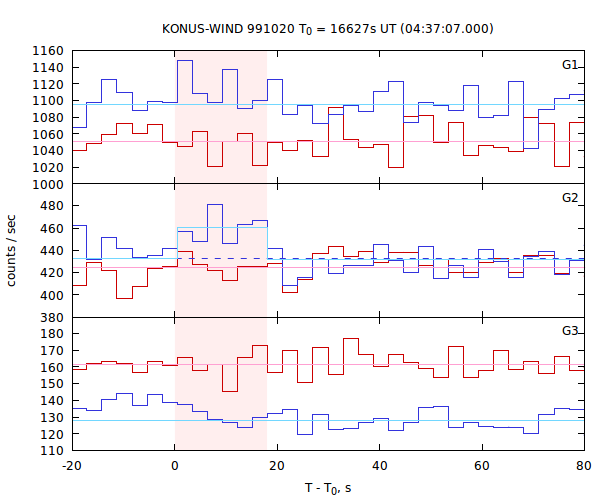 light curves