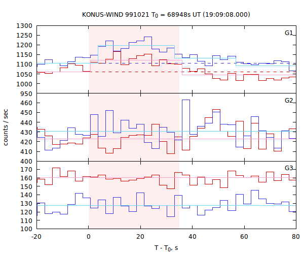 light curves