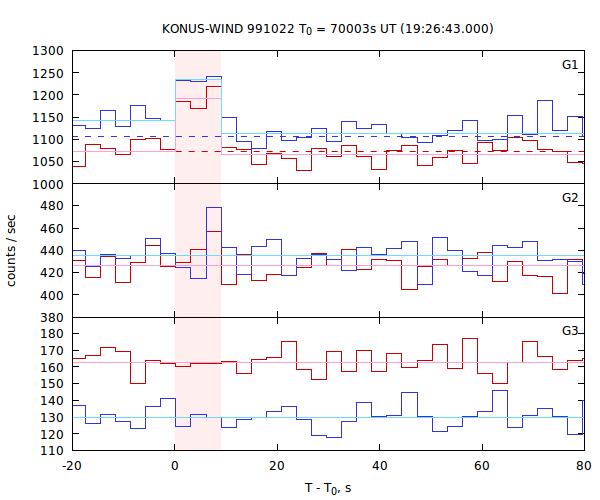 light curves