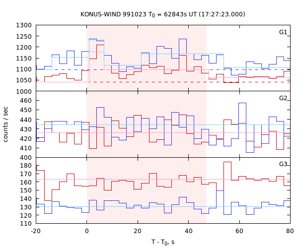 light curves