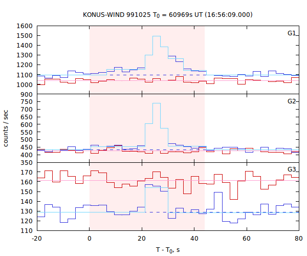 light curves