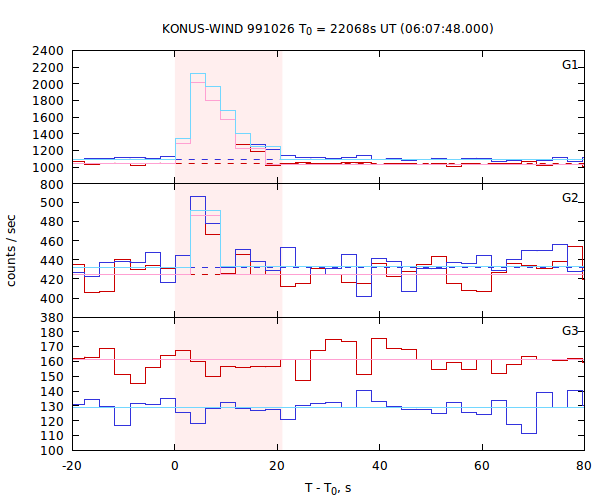 light curves