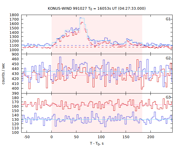 light curves