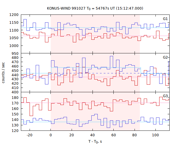 light curves