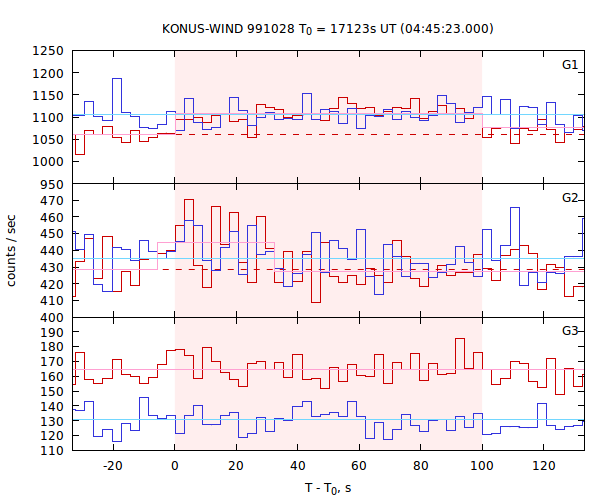 light curves