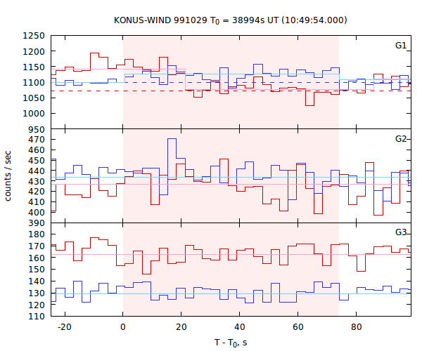 light curves