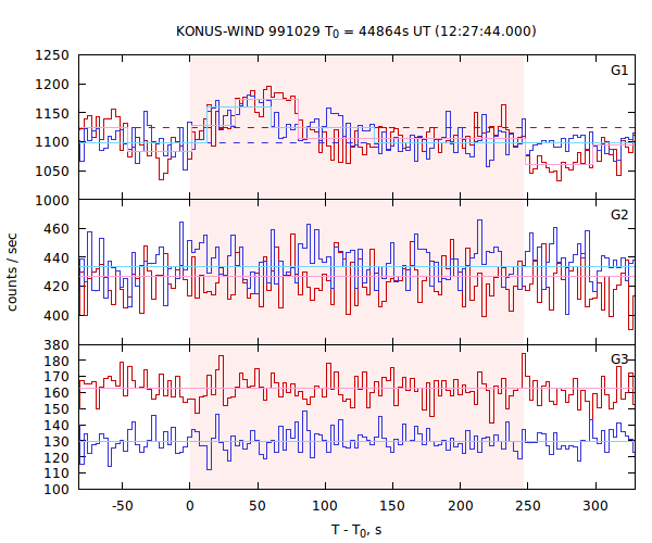 light curves