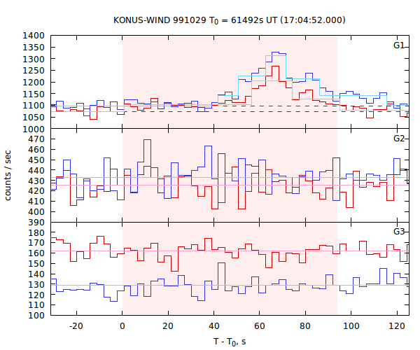 light curves