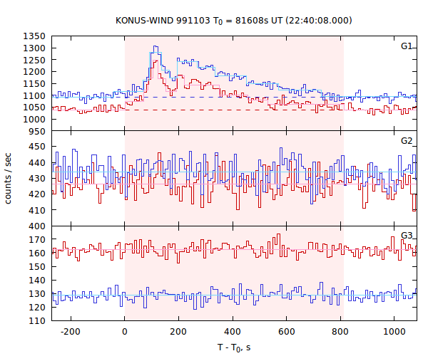 light curves