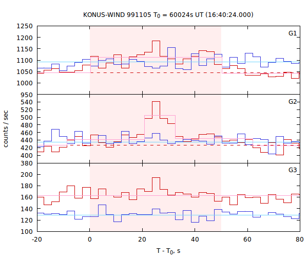 light curves