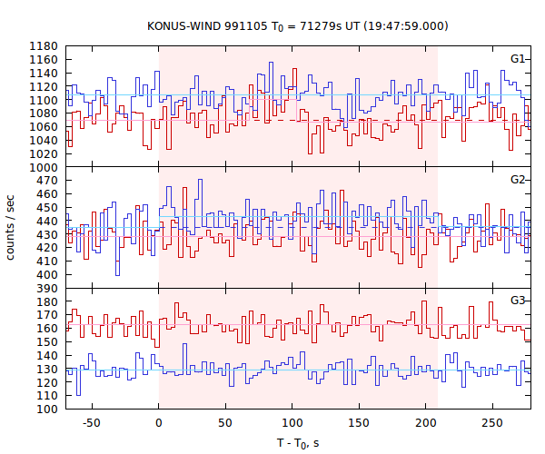 light curves