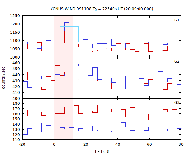 light curves