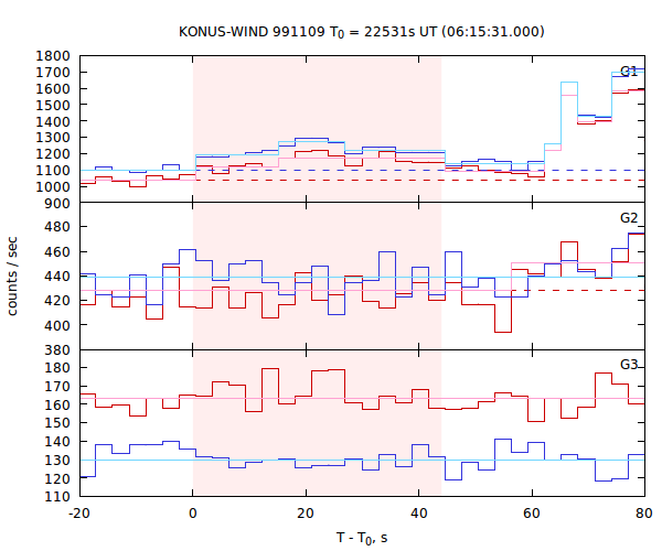 light curves