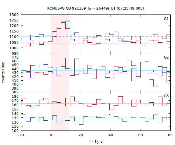 light curves