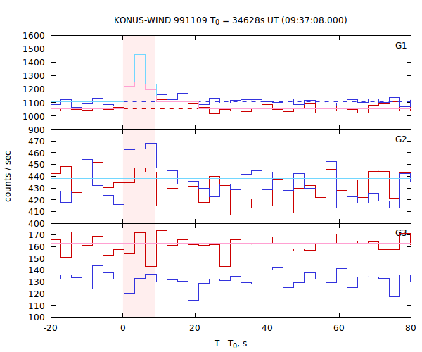 light curves