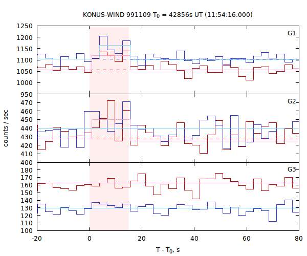 light curves