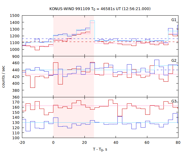 light curves