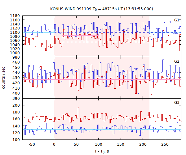 light curves