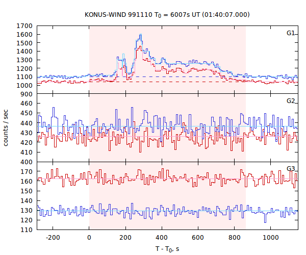 light curves