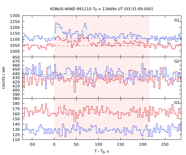 light curves