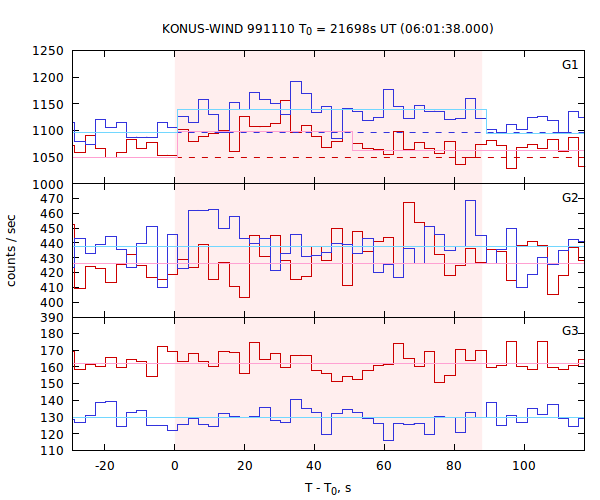 light curves