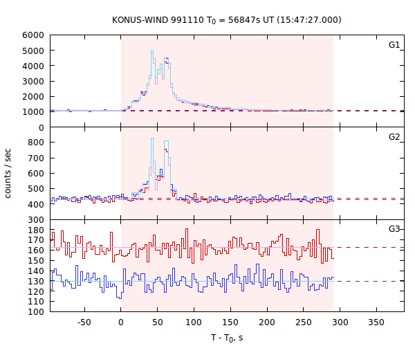 light curves