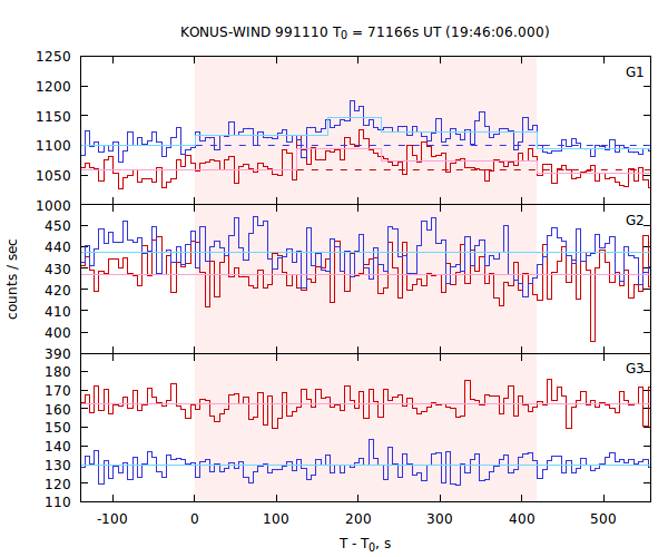 light curves