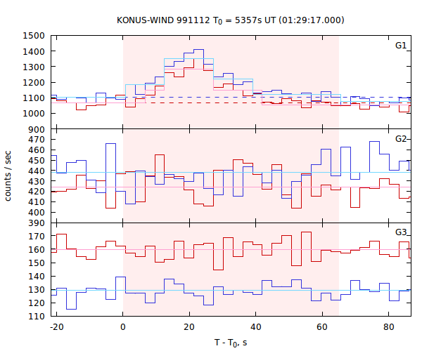 light curves