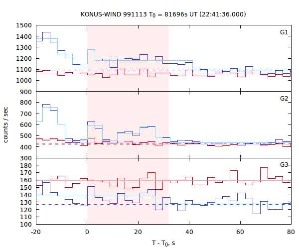 light curves