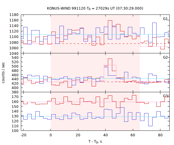 light curves