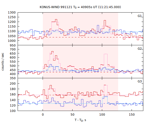 light curves