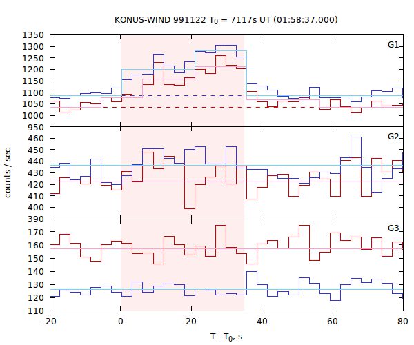 light curves